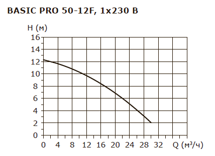 BASIC PRO 50-12F 1x220V